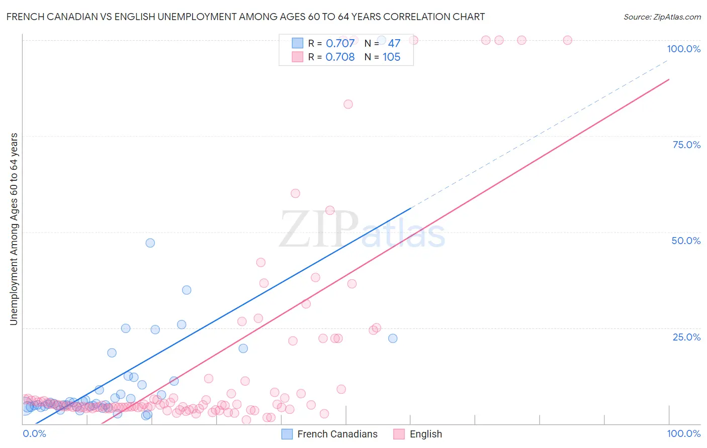 French Canadian vs English Unemployment Among Ages 60 to 64 years