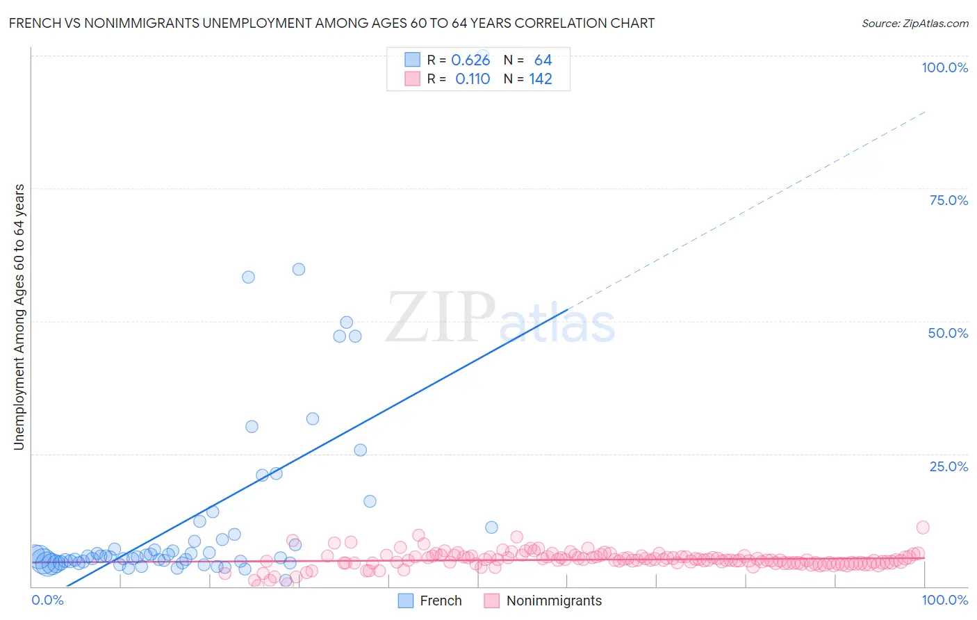 French vs Nonimmigrants Unemployment Among Ages 60 to 64 years