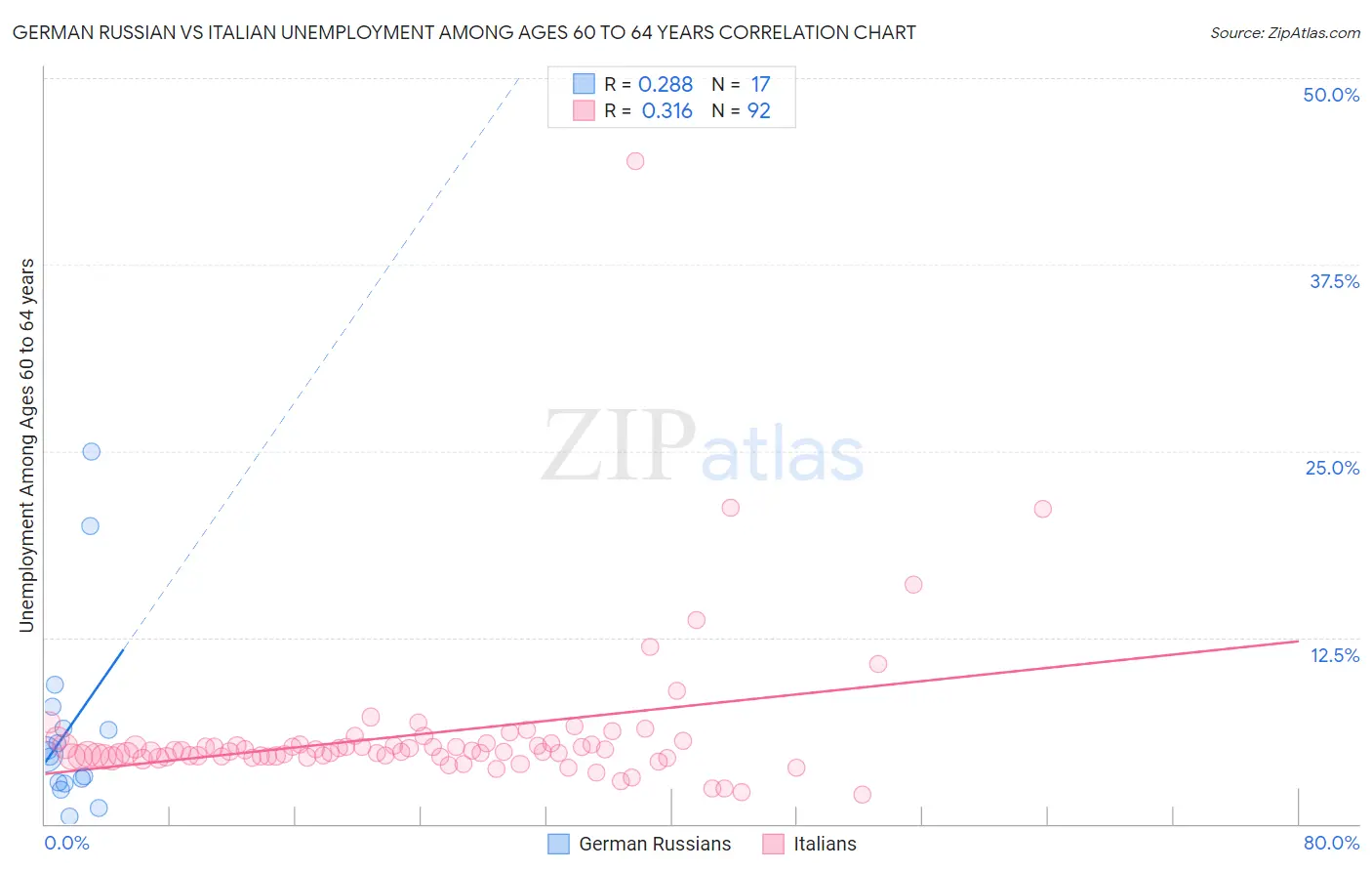 German Russian vs Italian Unemployment Among Ages 60 to 64 years