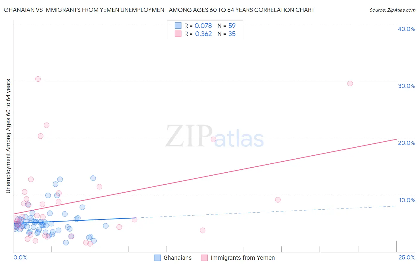 Ghanaian vs Immigrants from Yemen Unemployment Among Ages 60 to 64 years