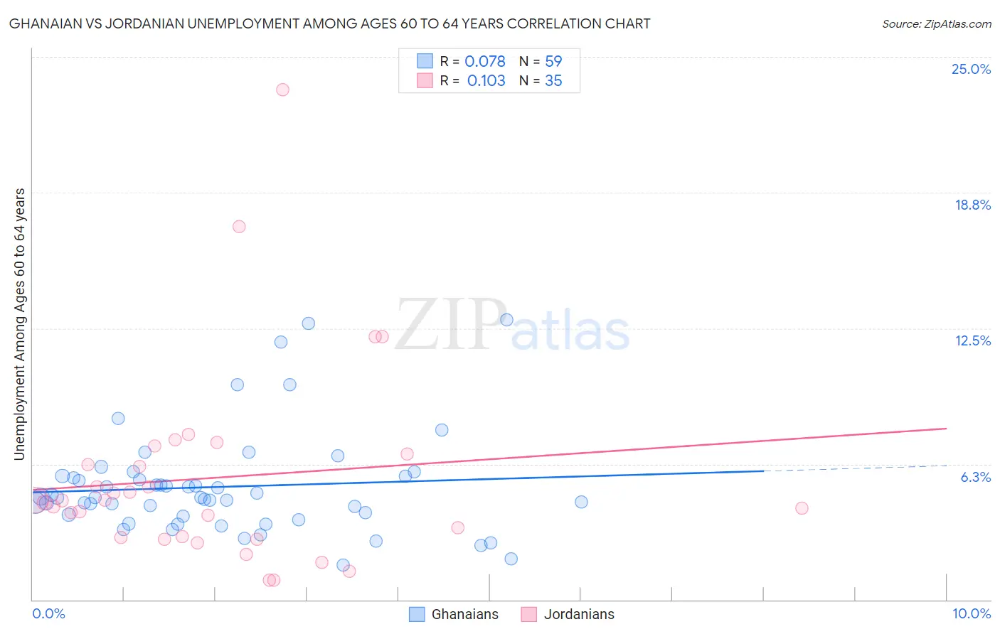 Ghanaian vs Jordanian Unemployment Among Ages 60 to 64 years