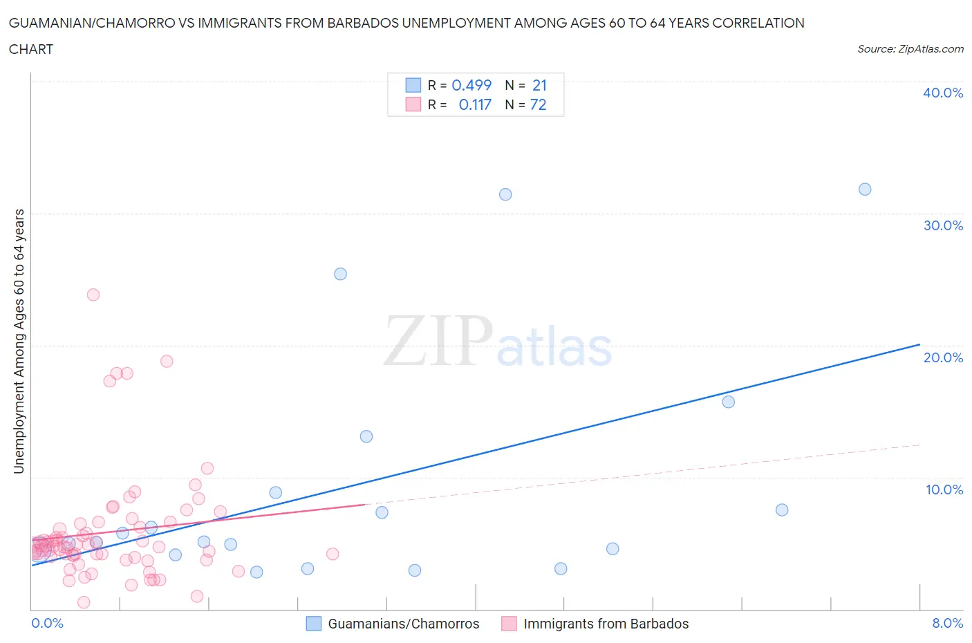 Guamanian/Chamorro vs Immigrants from Barbados Unemployment Among Ages 60 to 64 years