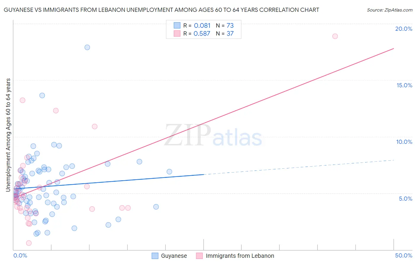 Guyanese vs Immigrants from Lebanon Unemployment Among Ages 60 to 64 years