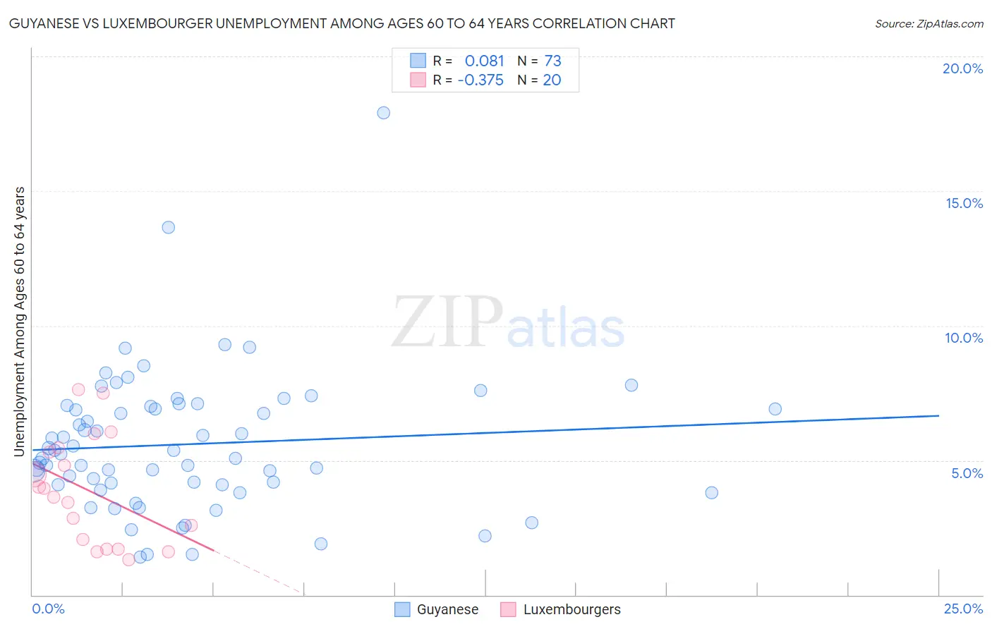 Guyanese vs Luxembourger Unemployment Among Ages 60 to 64 years