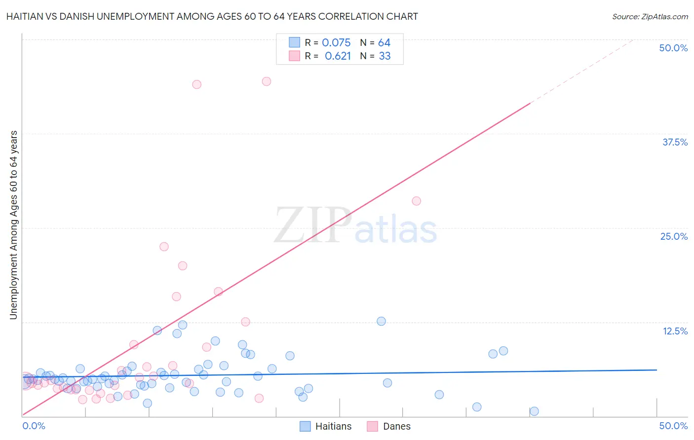 Haitian vs Danish Unemployment Among Ages 60 to 64 years