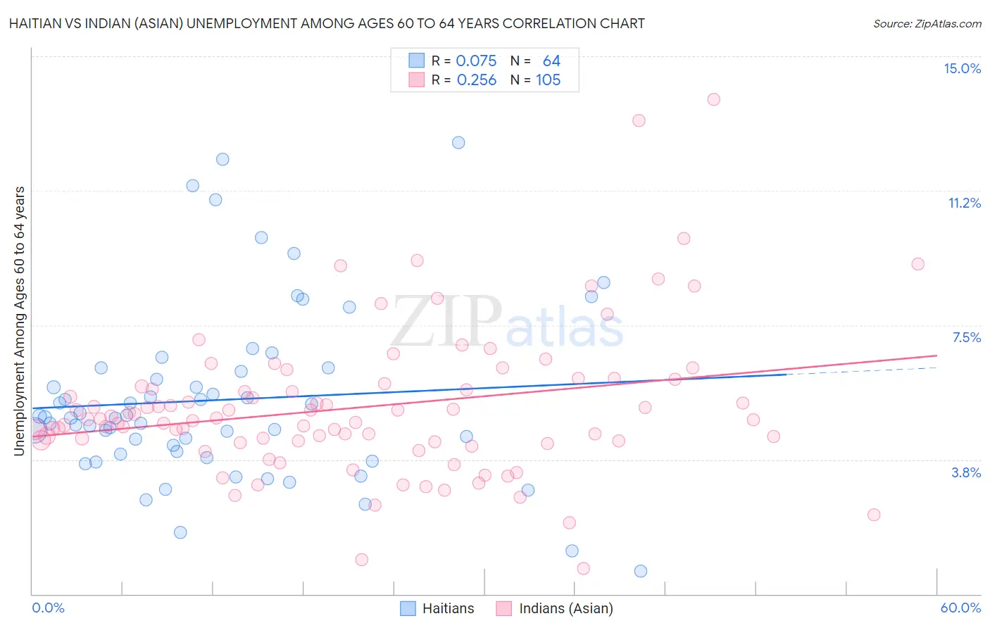 Haitian vs Indian (Asian) Unemployment Among Ages 60 to 64 years