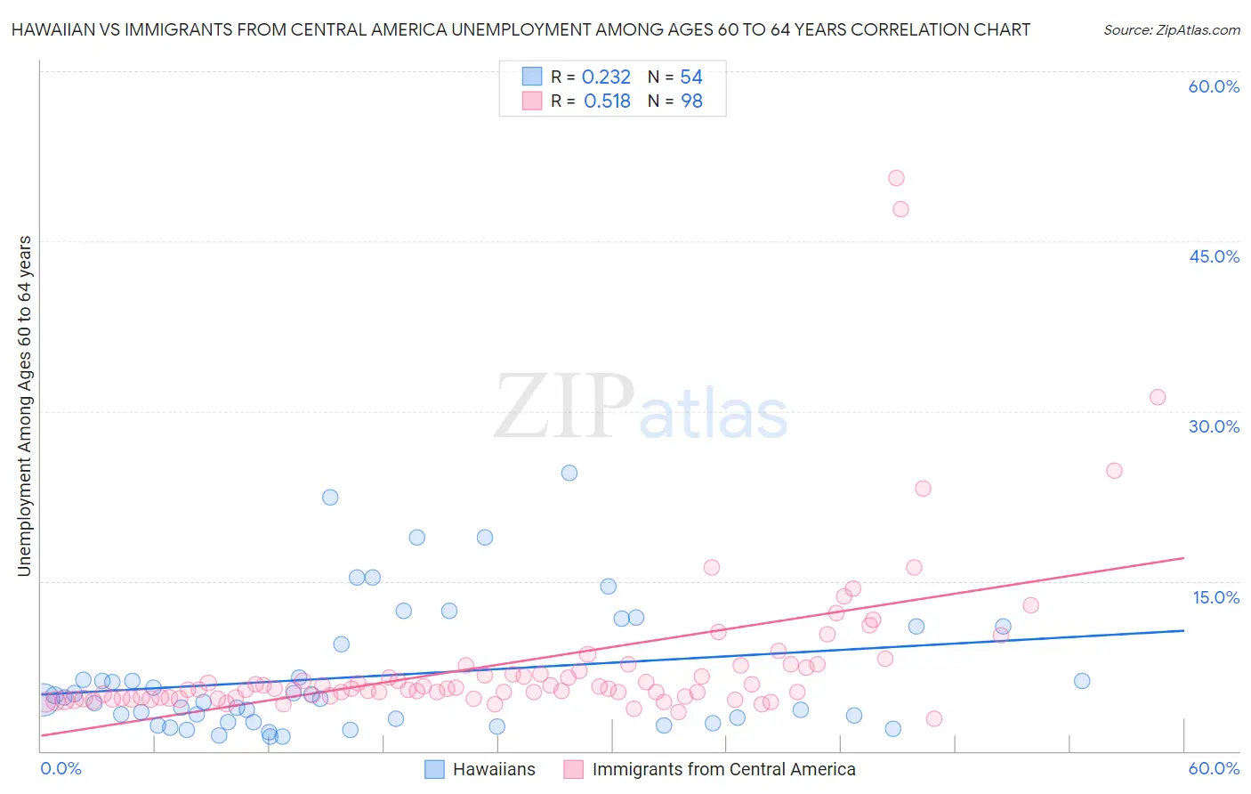 Hawaiian vs Immigrants from Central America Unemployment Among Ages 60 to 64 years