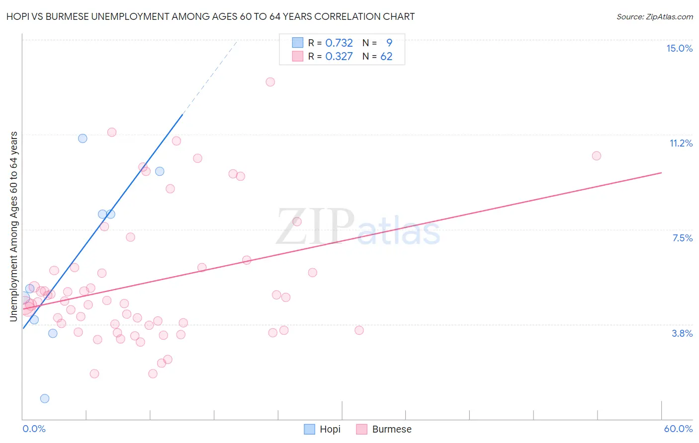 Hopi vs Burmese Unemployment Among Ages 60 to 64 years