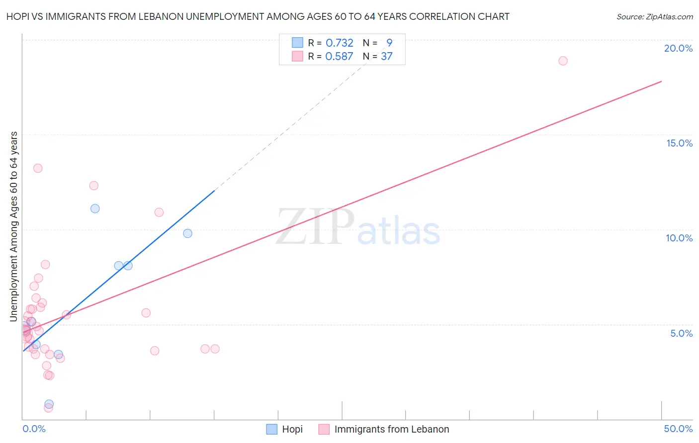 Hopi vs Immigrants from Lebanon Unemployment Among Ages 60 to 64 years