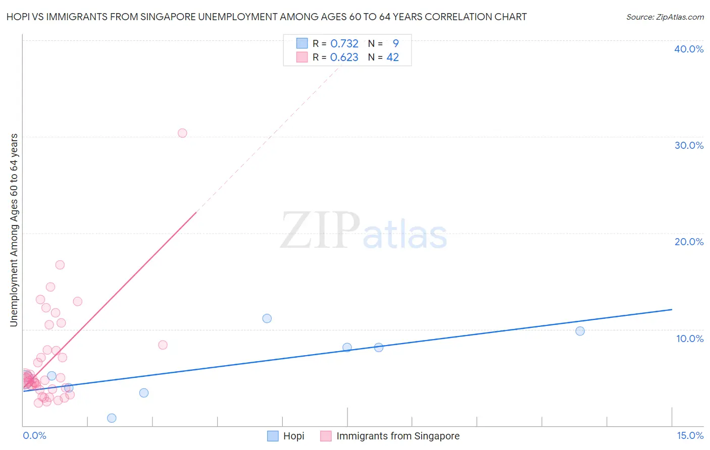 Hopi vs Immigrants from Singapore Unemployment Among Ages 60 to 64 years