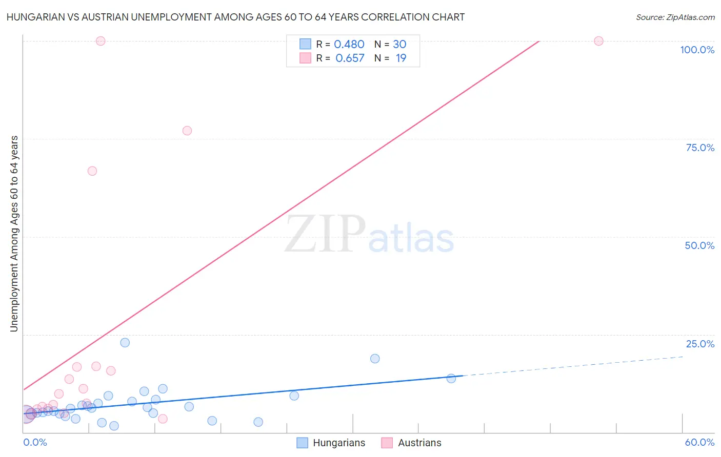 Hungarian vs Austrian Unemployment Among Ages 60 to 64 years