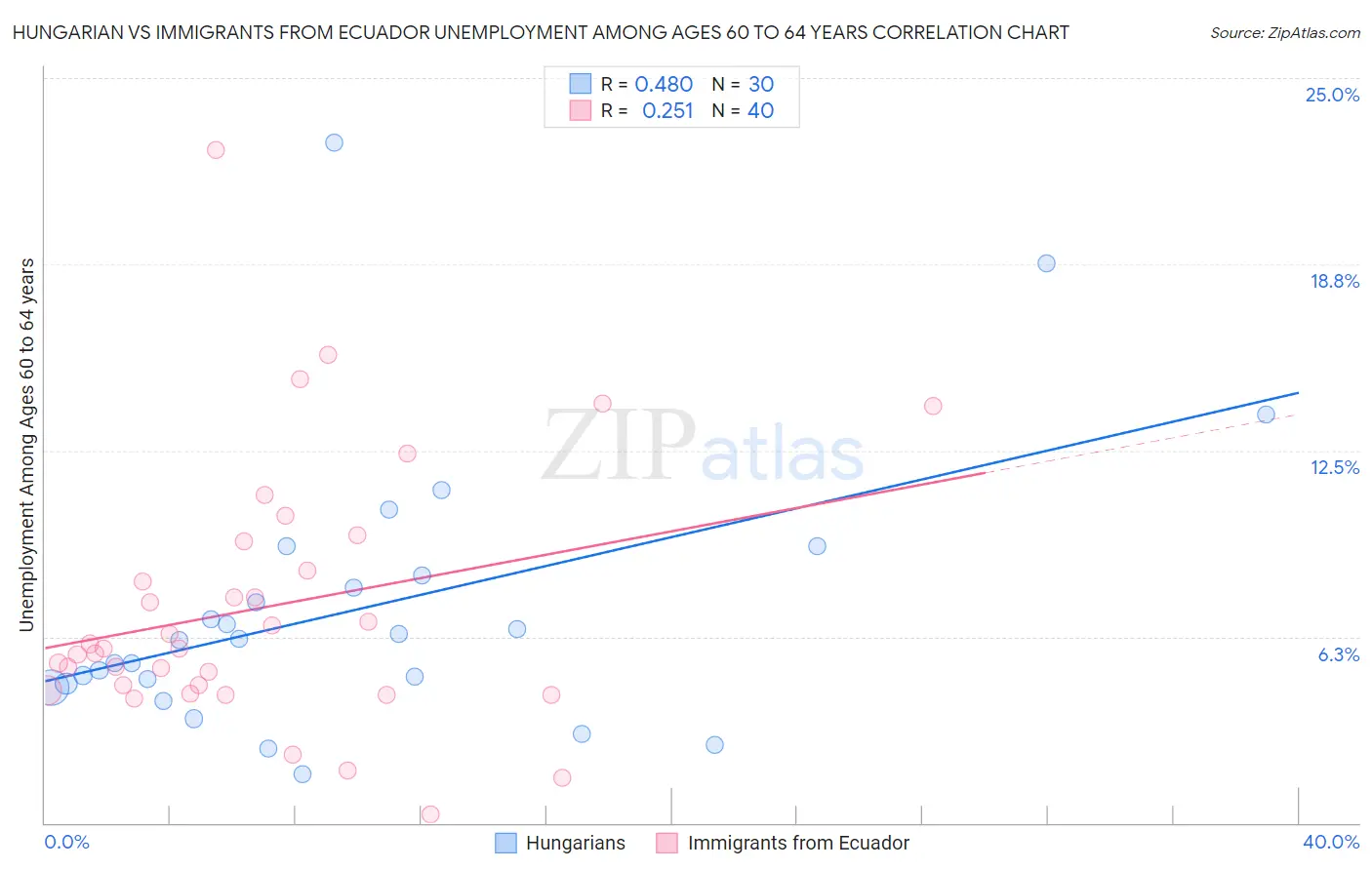 Hungarian vs Immigrants from Ecuador Unemployment Among Ages 60 to 64 years