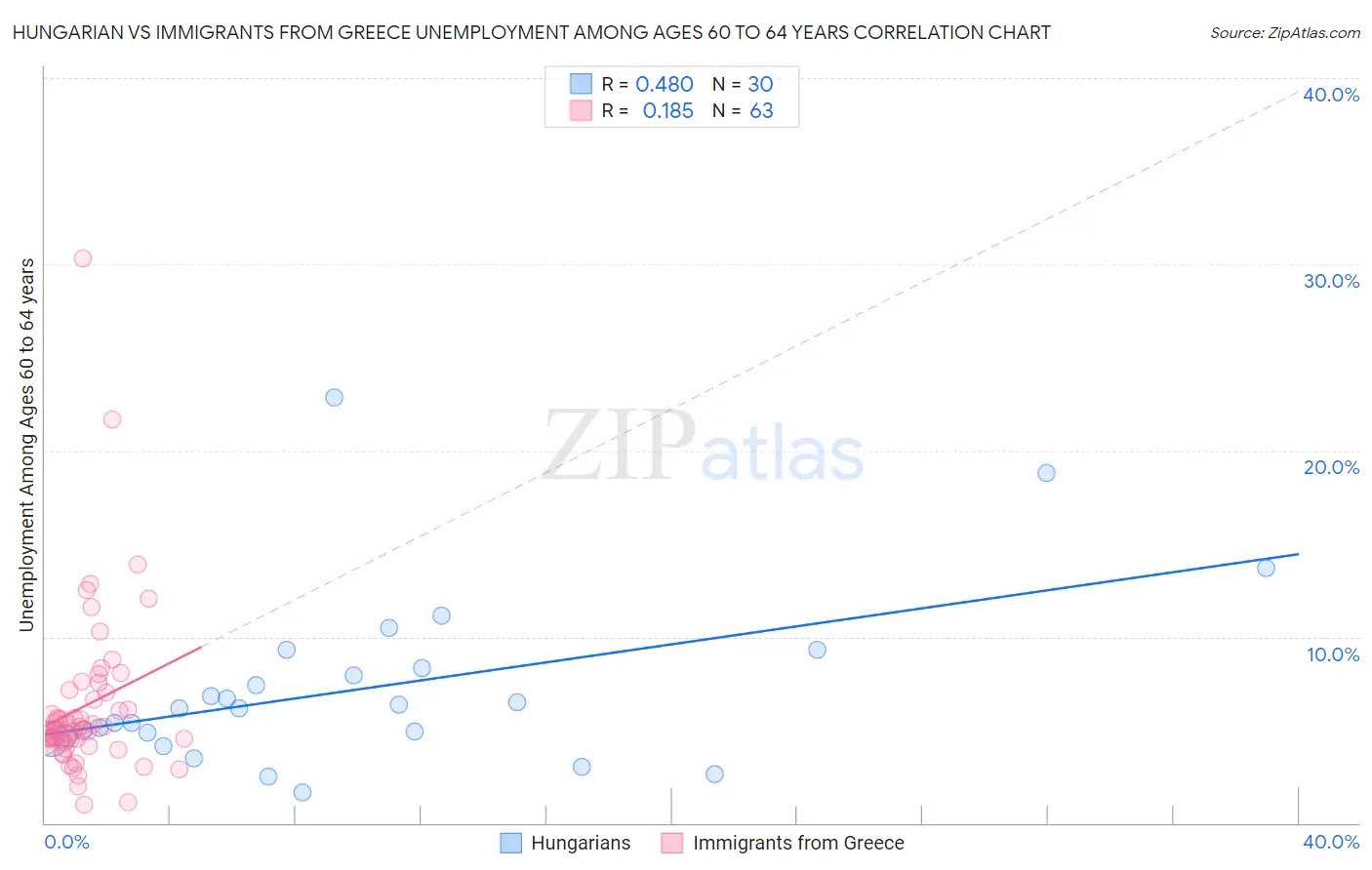 Hungarian vs Immigrants from Greece Unemployment Among Ages 60 to 64 years