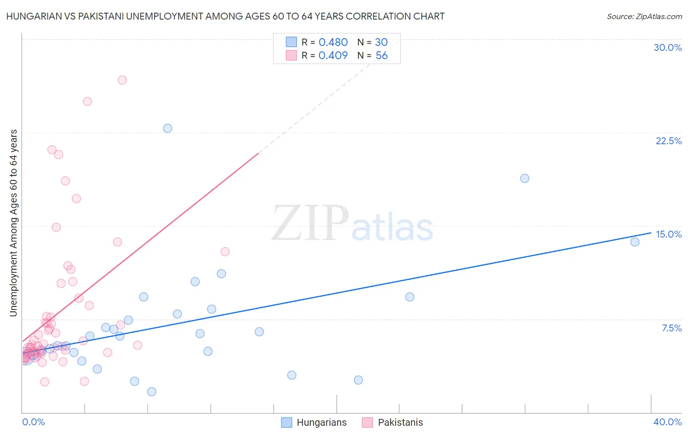 Hungarian vs Pakistani Unemployment Among Ages 60 to 64 years