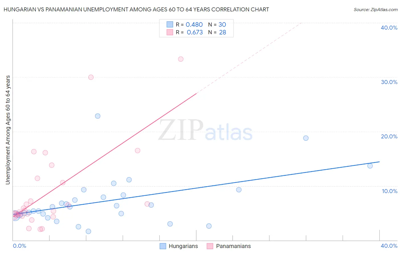 Hungarian vs Panamanian Unemployment Among Ages 60 to 64 years