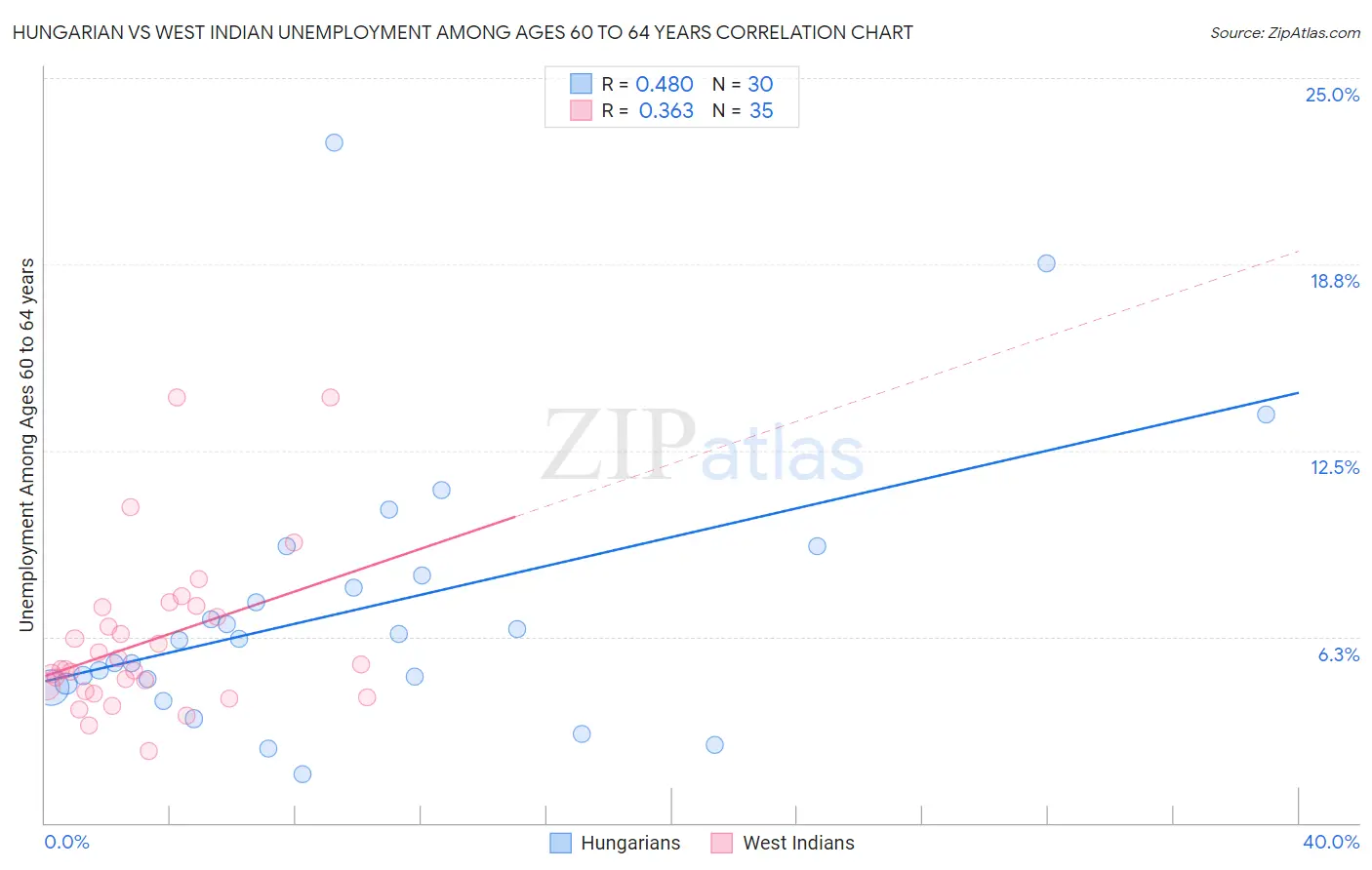 Hungarian vs West Indian Unemployment Among Ages 60 to 64 years