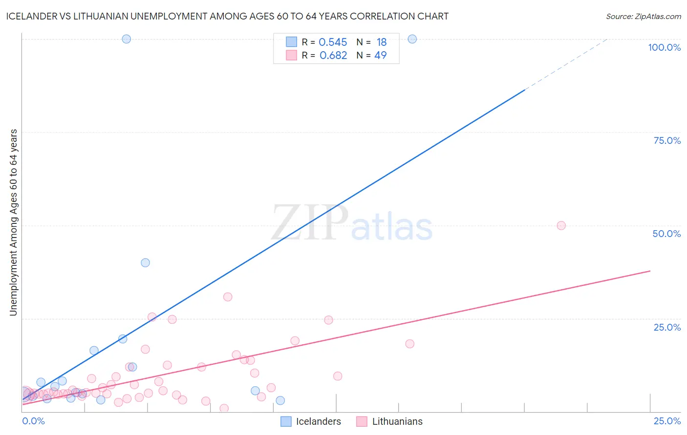 Icelander vs Lithuanian Unemployment Among Ages 60 to 64 years