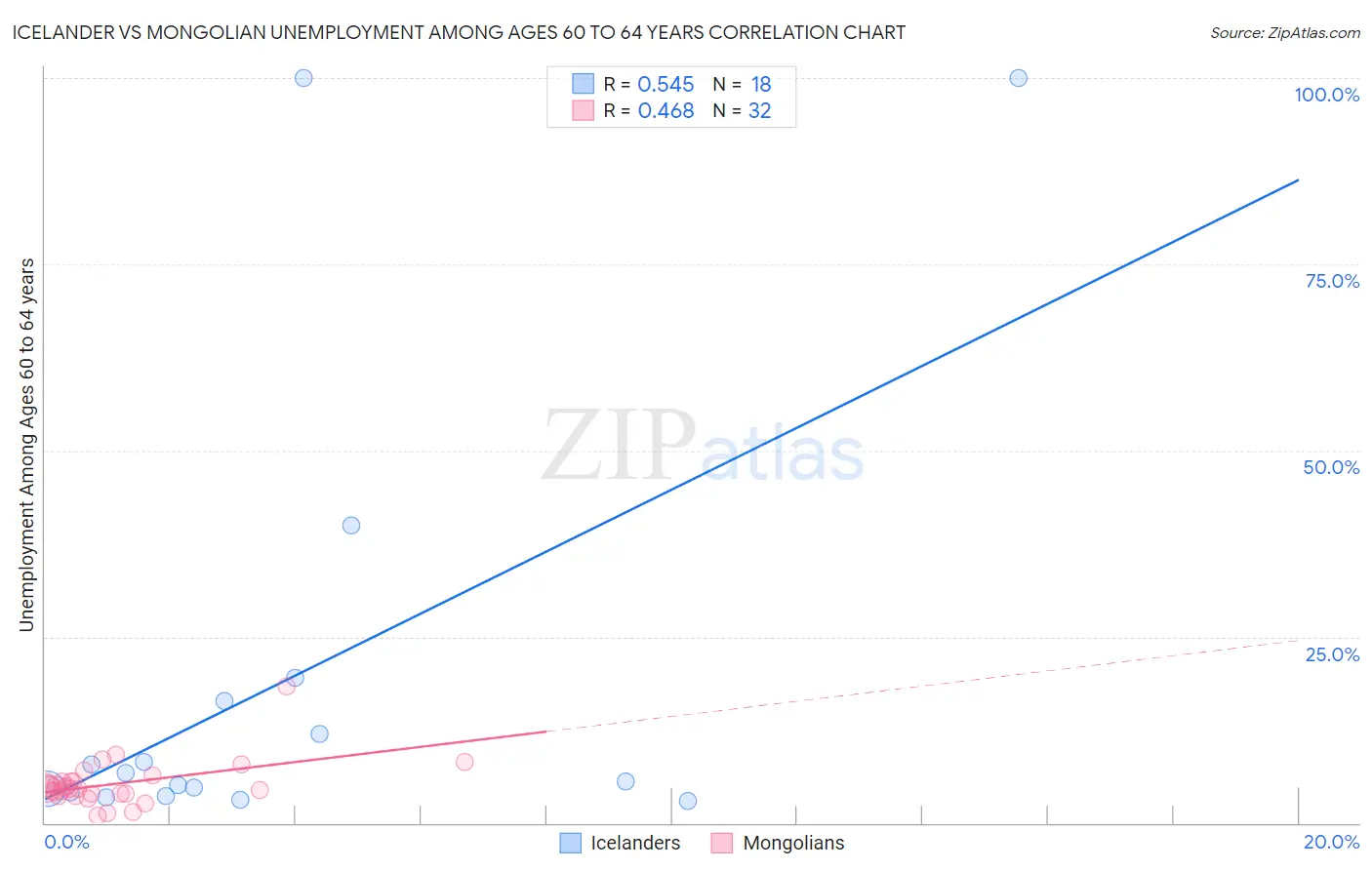 Icelander vs Mongolian Unemployment Among Ages 60 to 64 years