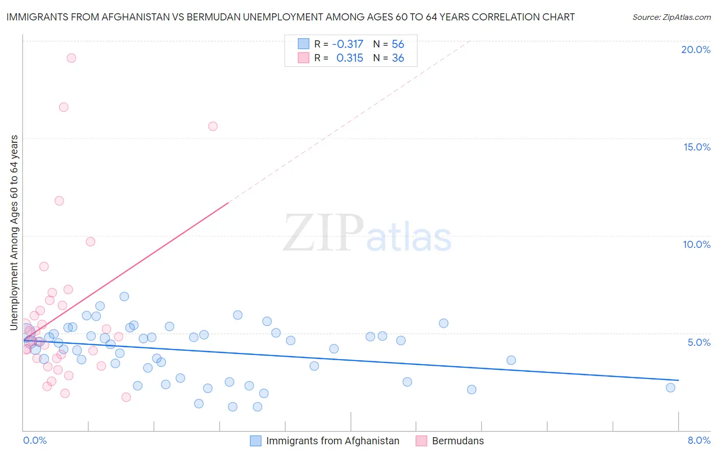 Immigrants from Afghanistan vs Bermudan Unemployment Among Ages 60 to 64 years