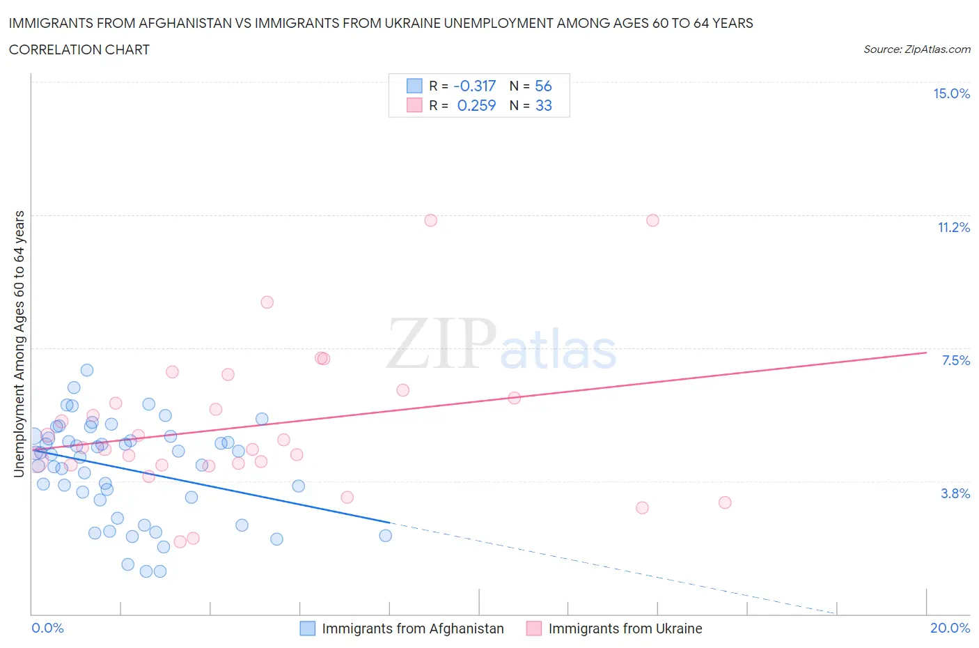 Immigrants from Afghanistan vs Immigrants from Ukraine Unemployment Among Ages 60 to 64 years