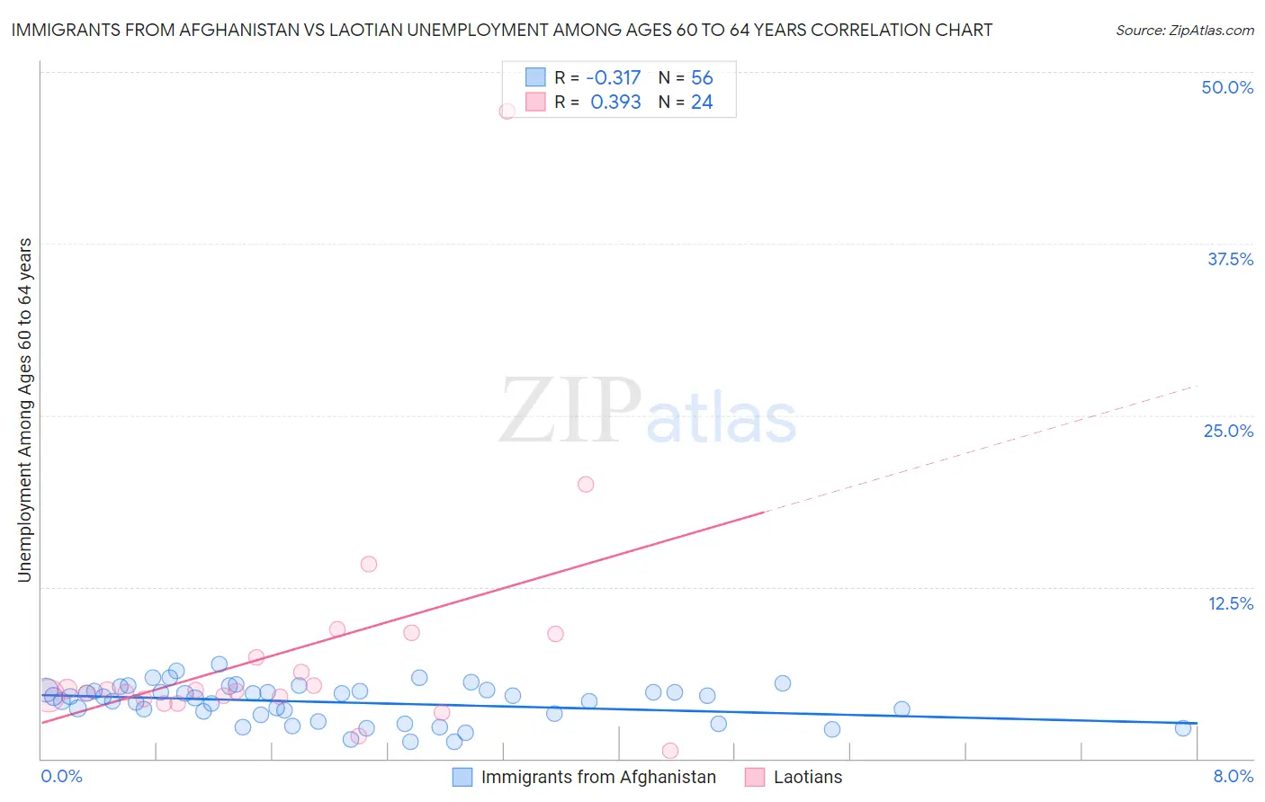 Immigrants from Afghanistan vs Laotian Unemployment Among Ages 60 to 64 years