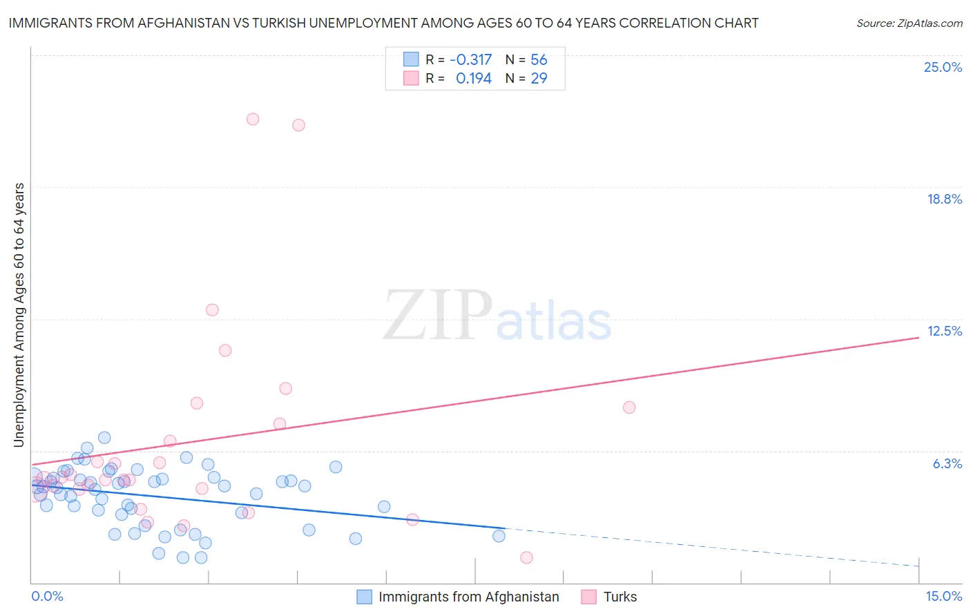 Immigrants from Afghanistan vs Turkish Unemployment Among Ages 60 to 64 years