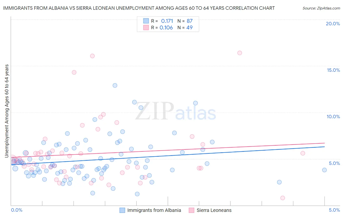 Immigrants from Albania vs Sierra Leonean Unemployment Among Ages 60 to 64 years