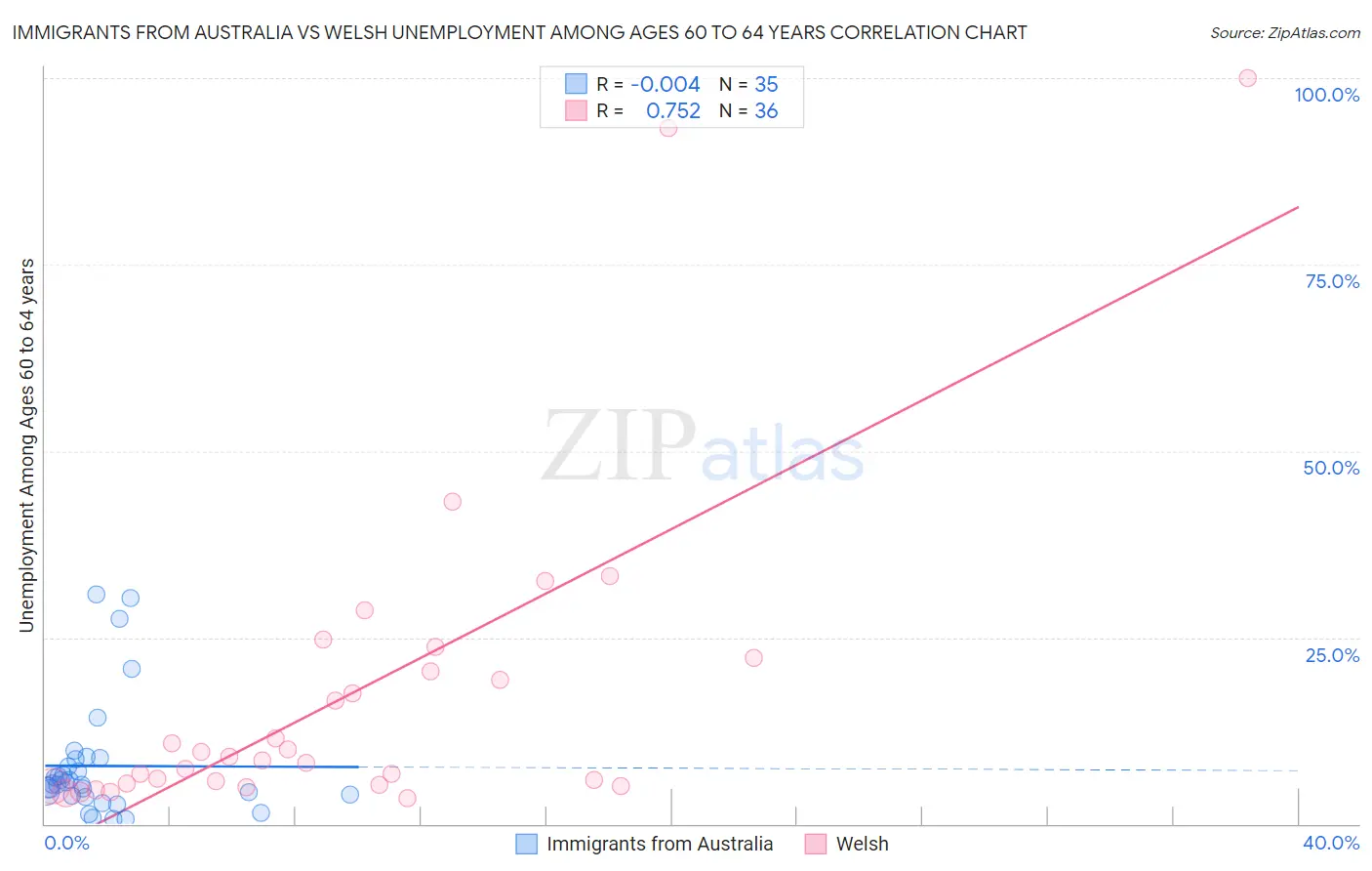 Immigrants from Australia vs Welsh Unemployment Among Ages 60 to 64 years