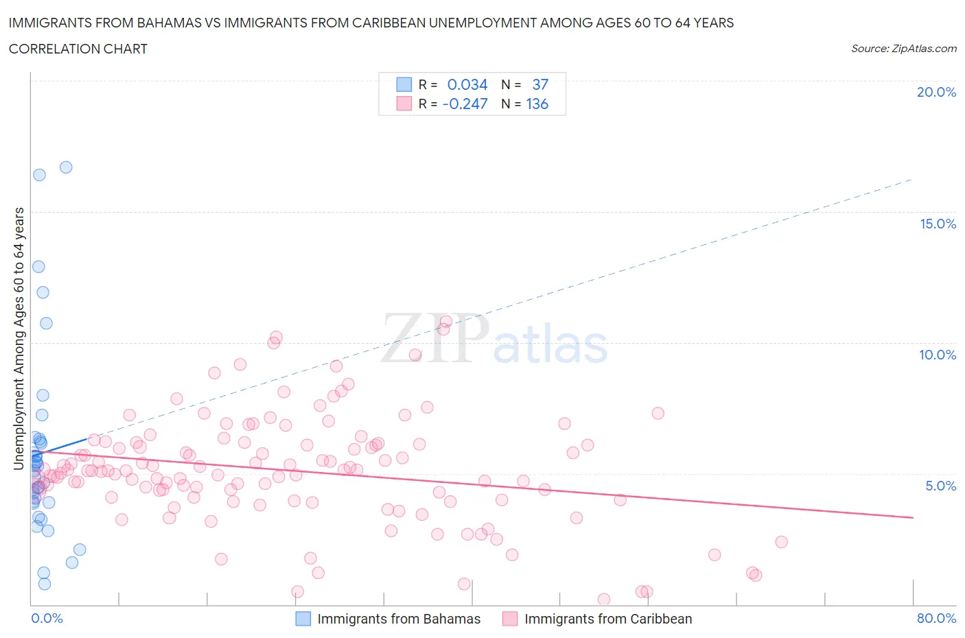 Immigrants from Bahamas vs Immigrants from Caribbean Unemployment Among Ages 60 to 64 years