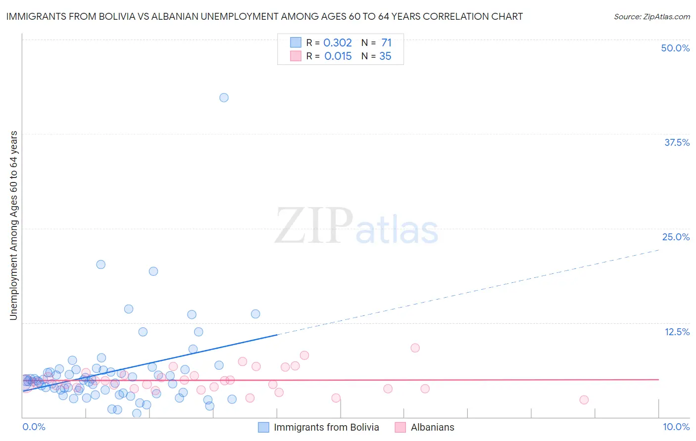 Immigrants from Bolivia vs Albanian Unemployment Among Ages 60 to 64 years