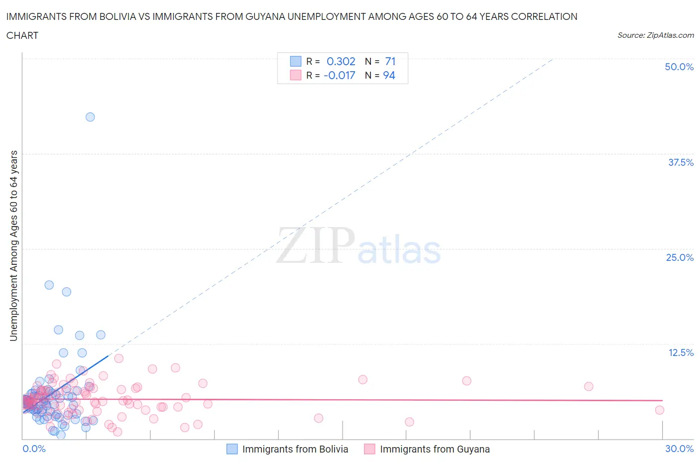 Immigrants from Bolivia vs Immigrants from Guyana Unemployment Among Ages 60 to 64 years