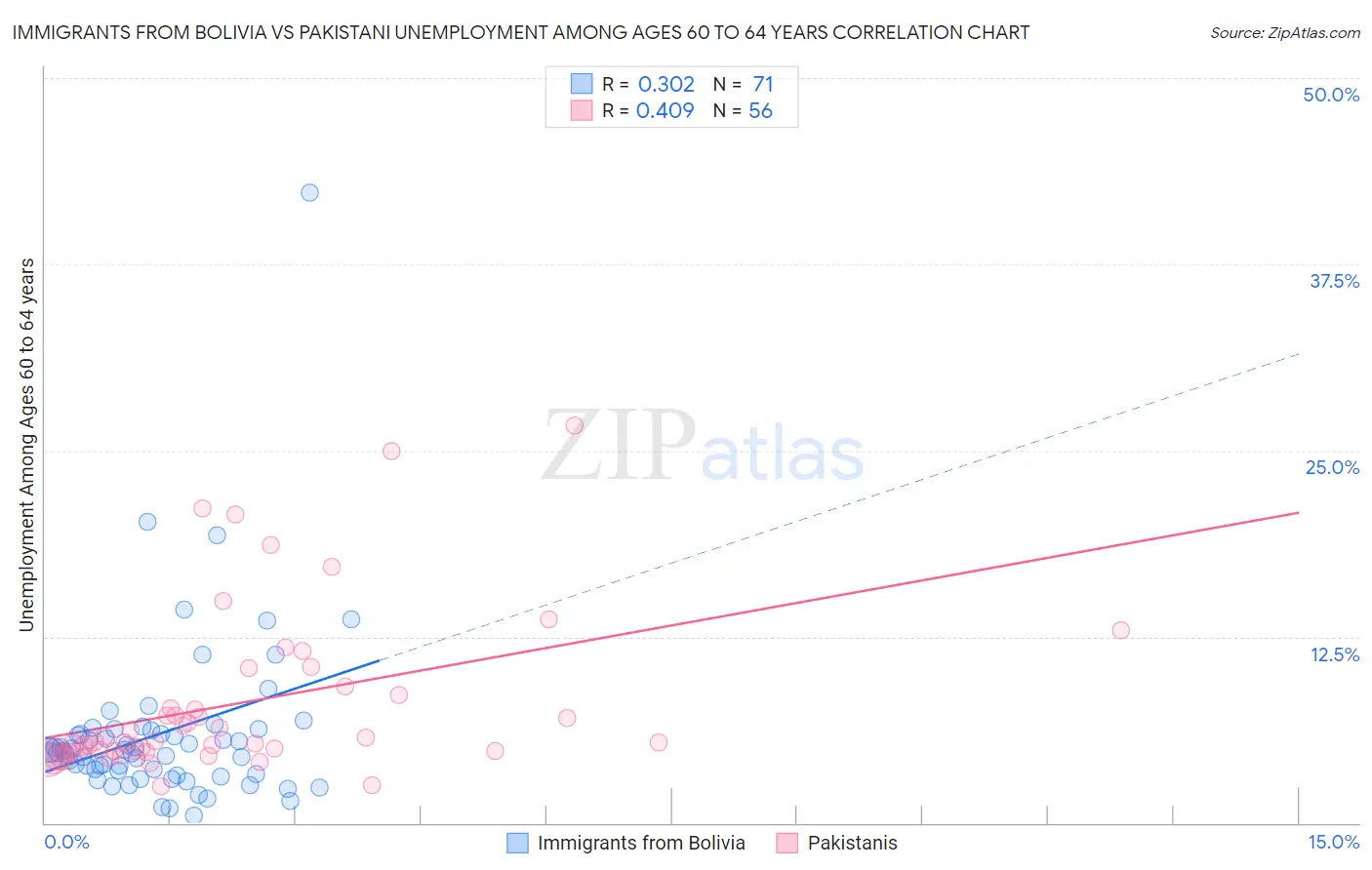 Immigrants from Bolivia vs Pakistani Unemployment Among Ages 60 to 64 years