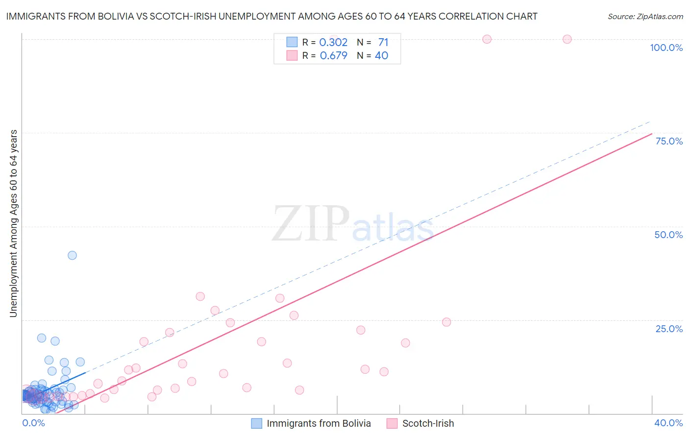 Immigrants from Bolivia vs Scotch-Irish Unemployment Among Ages 60 to 64 years