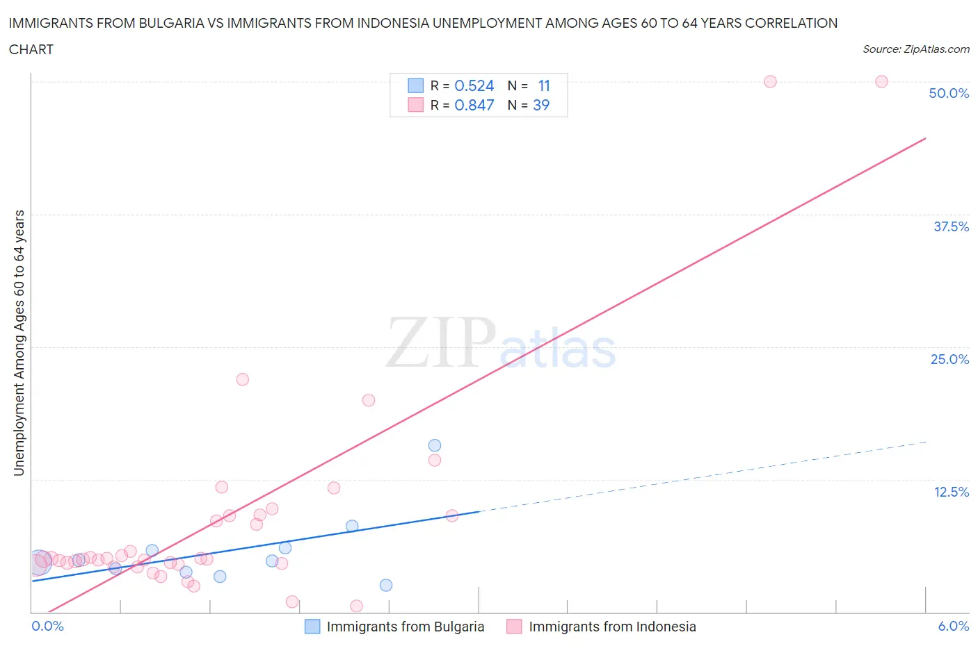 Immigrants from Bulgaria vs Immigrants from Indonesia Unemployment Among Ages 60 to 64 years