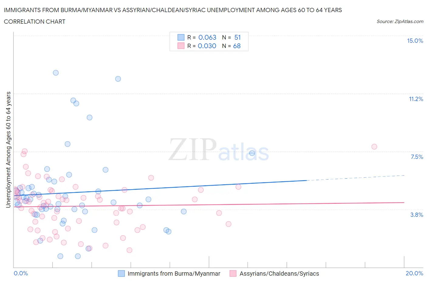 Immigrants from Burma/Myanmar vs Assyrian/Chaldean/Syriac Unemployment Among Ages 60 to 64 years