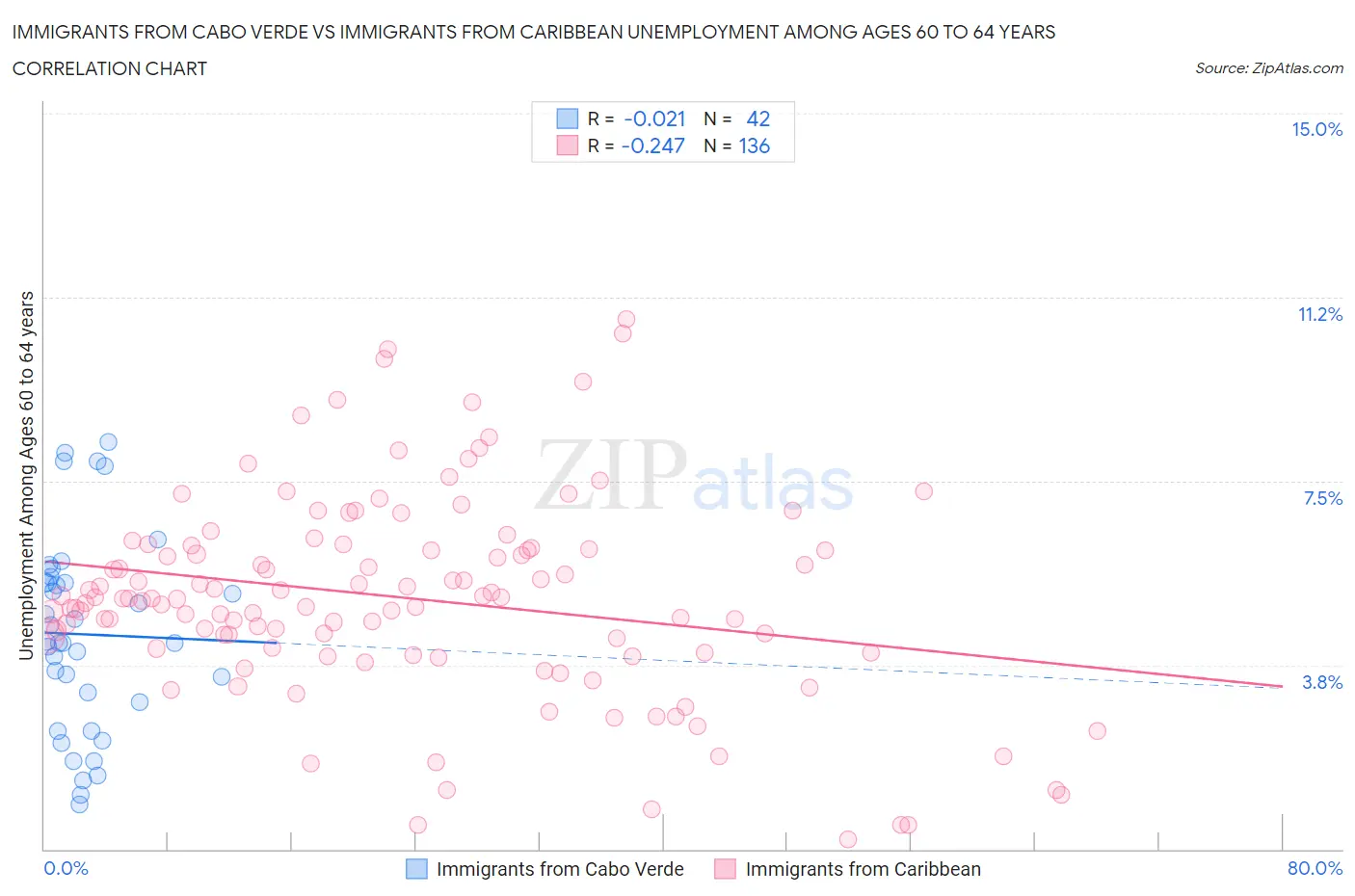 Immigrants from Cabo Verde vs Immigrants from Caribbean Unemployment Among Ages 60 to 64 years