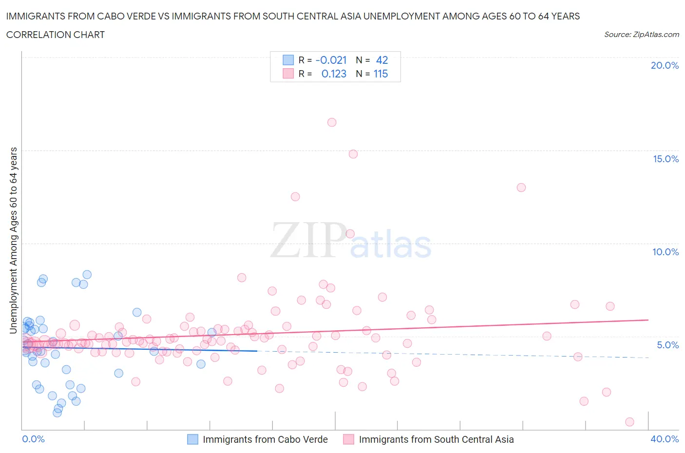 Immigrants from Cabo Verde vs Immigrants from South Central Asia Unemployment Among Ages 60 to 64 years