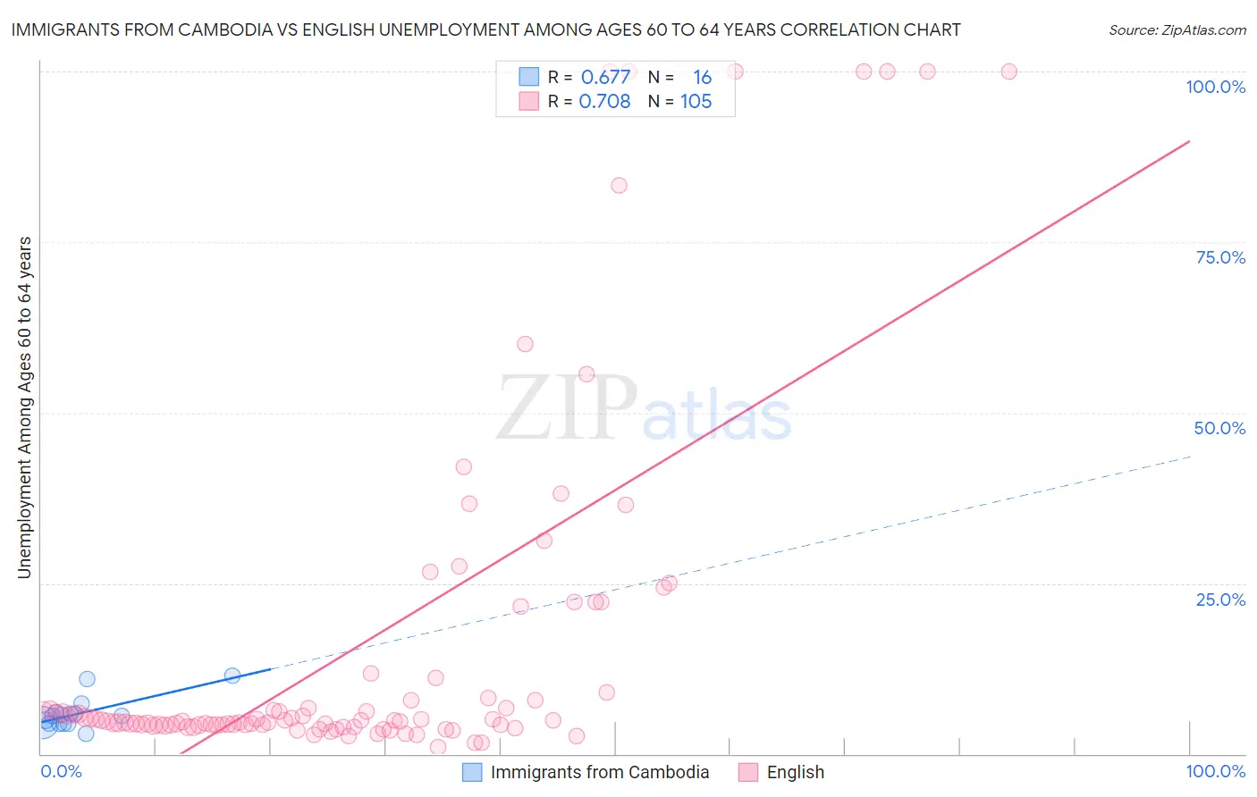 Immigrants from Cambodia vs English Unemployment Among Ages 60 to 64 years