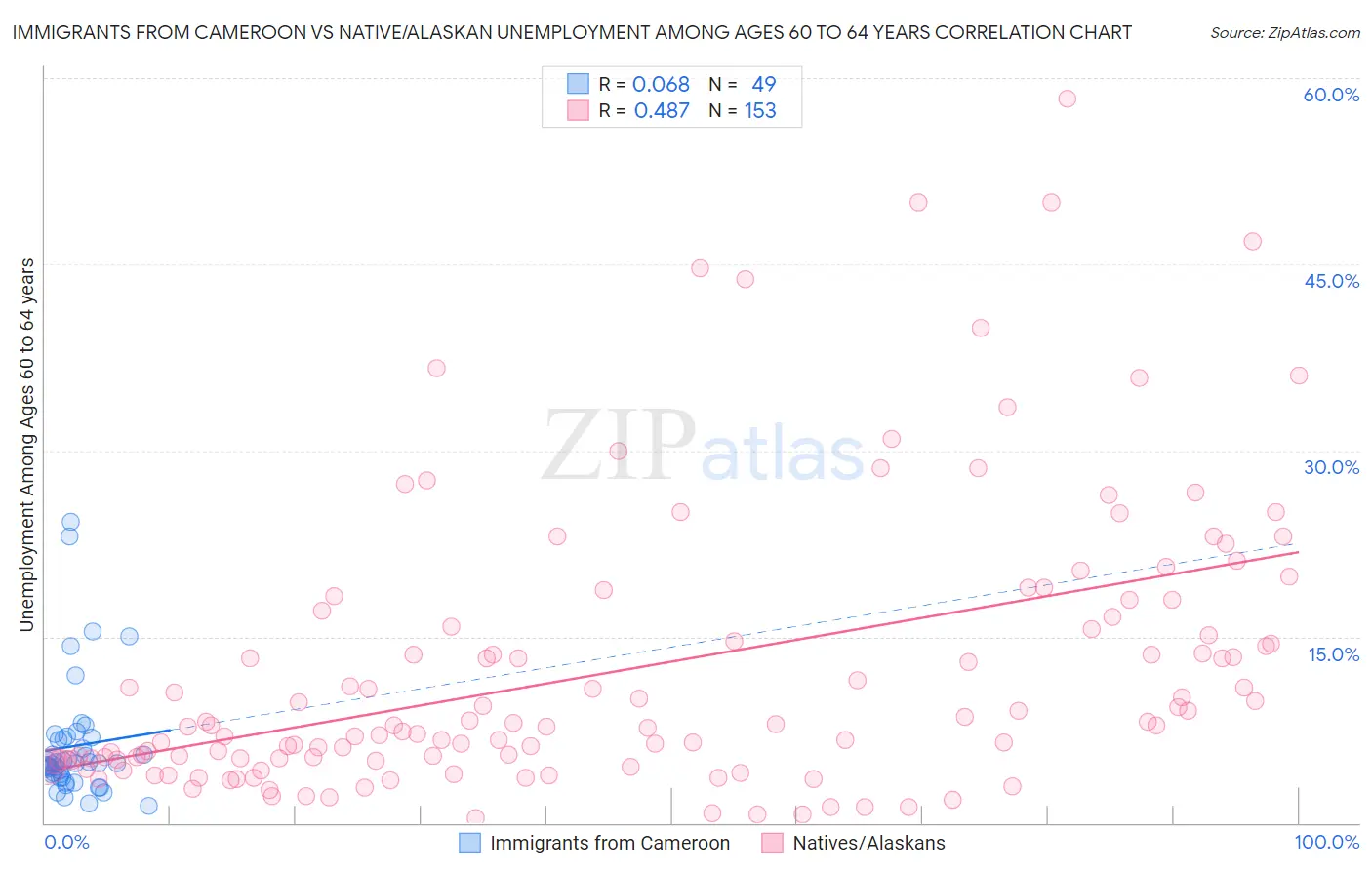 Immigrants from Cameroon vs Native/Alaskan Unemployment Among Ages 60 to 64 years