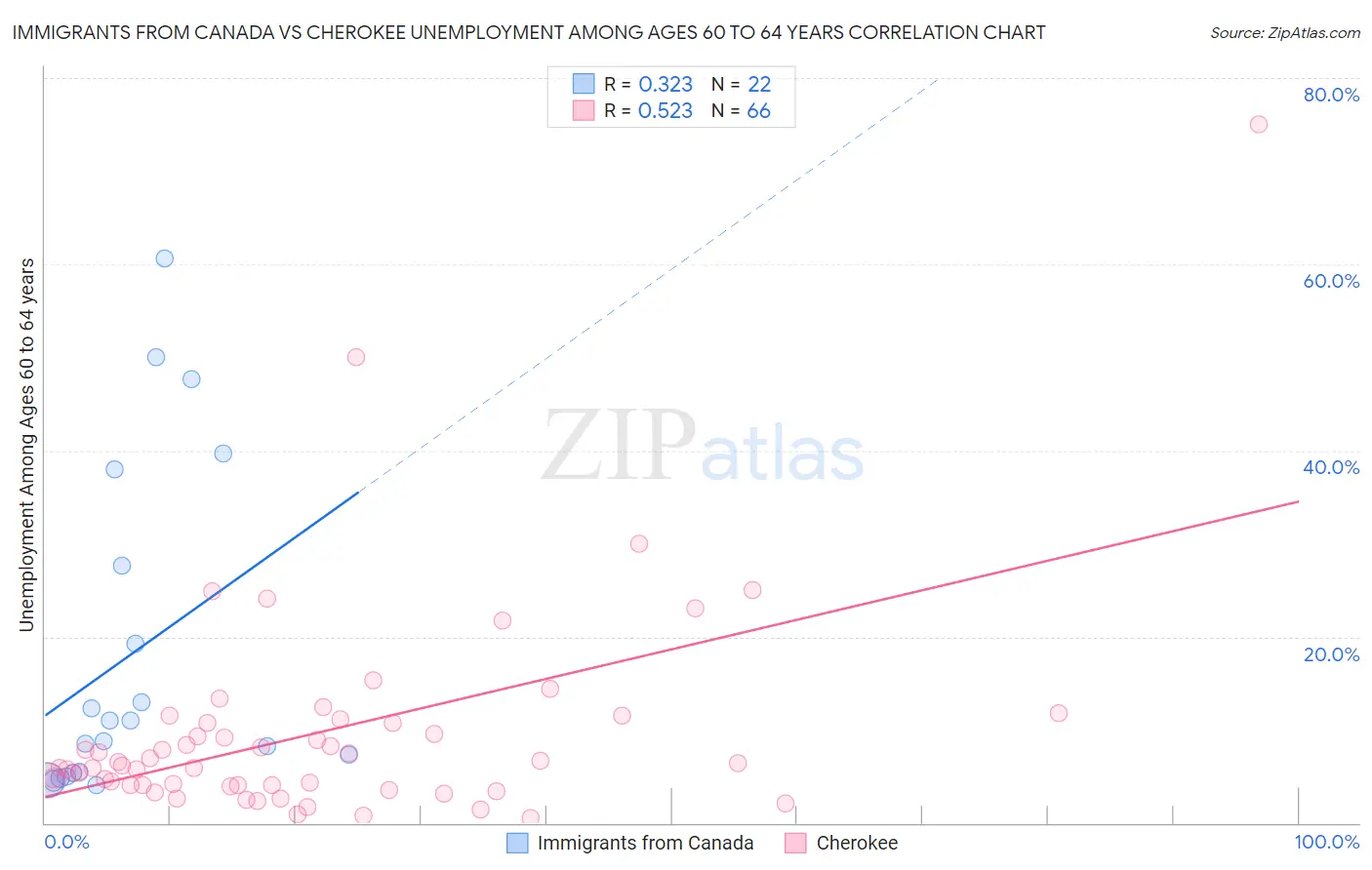 Immigrants from Canada vs Cherokee Unemployment Among Ages 60 to 64 years