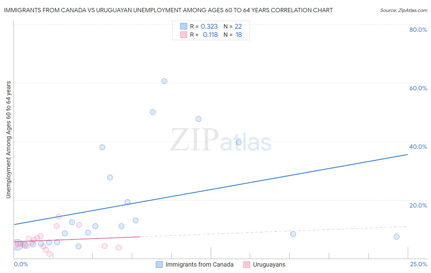 Immigrants from Canada vs Uruguayan Unemployment Among Ages 60 to 64 years