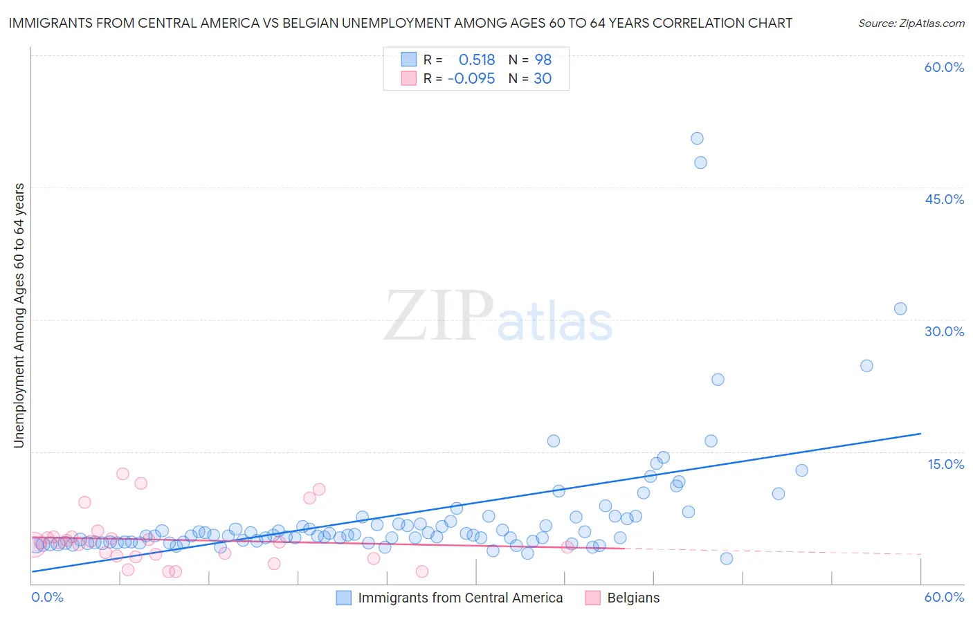 Immigrants from Central America vs Belgian Unemployment Among Ages 60 to 64 years