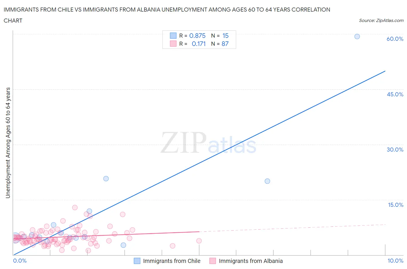 Immigrants from Chile vs Immigrants from Albania Unemployment Among Ages 60 to 64 years