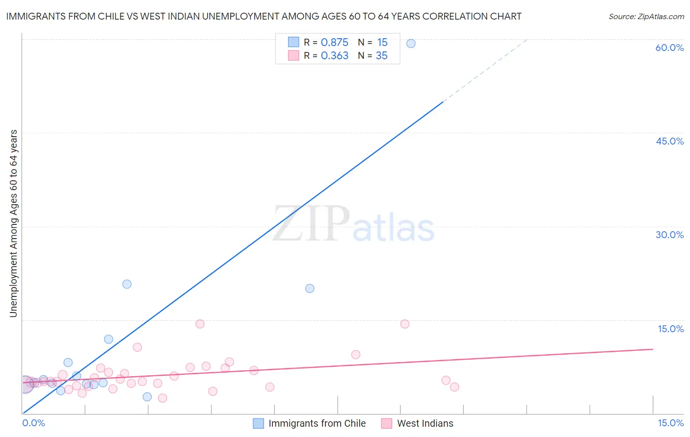 Immigrants from Chile vs West Indian Unemployment Among Ages 60 to 64 years