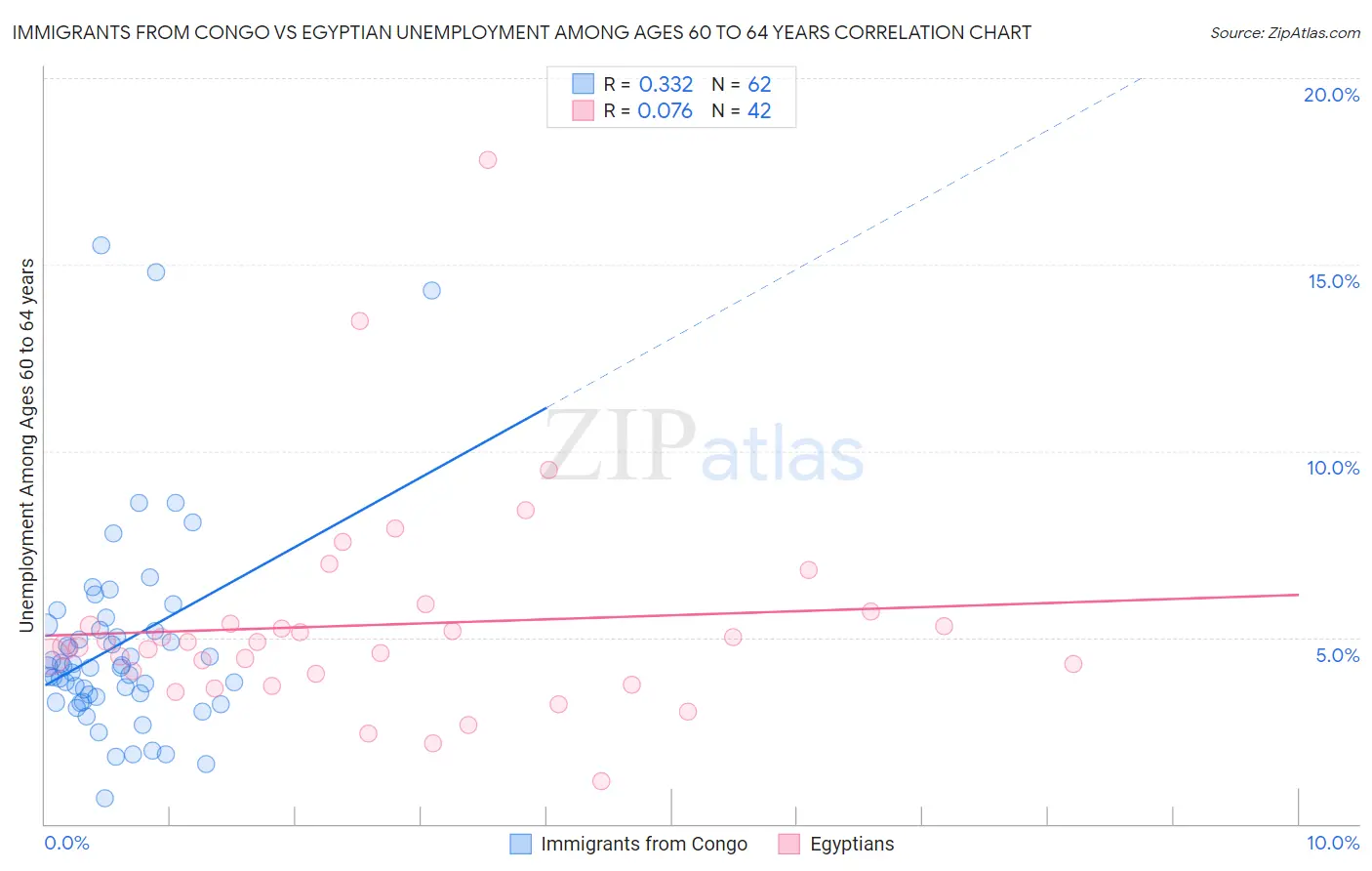 Immigrants from Congo vs Egyptian Unemployment Among Ages 60 to 64 years