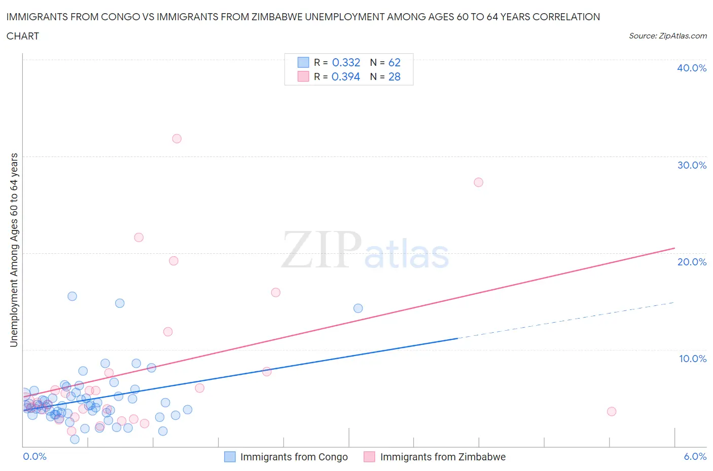 Immigrants from Congo vs Immigrants from Zimbabwe Unemployment Among Ages 60 to 64 years