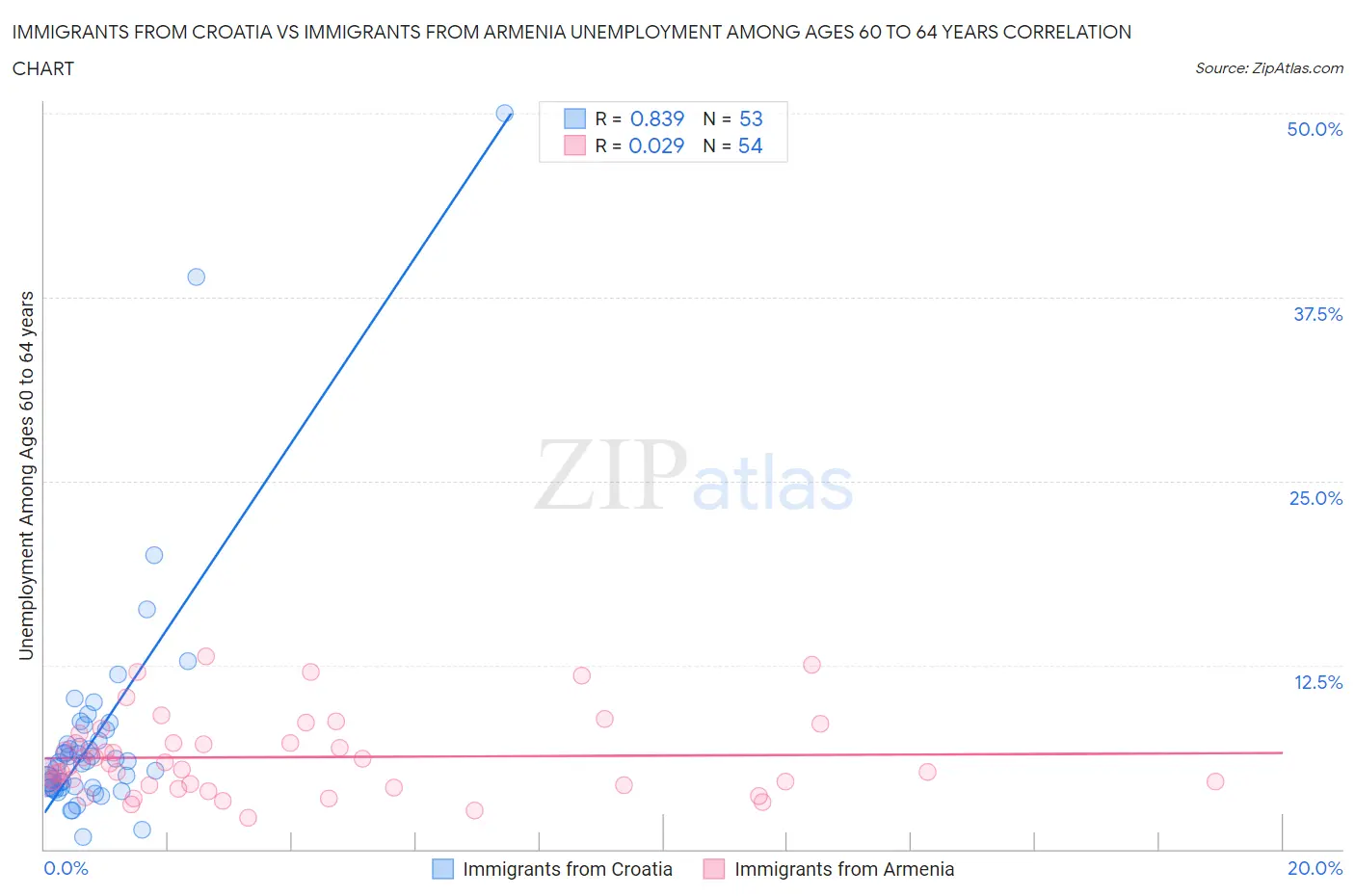 Immigrants from Croatia vs Immigrants from Armenia Unemployment Among Ages 60 to 64 years