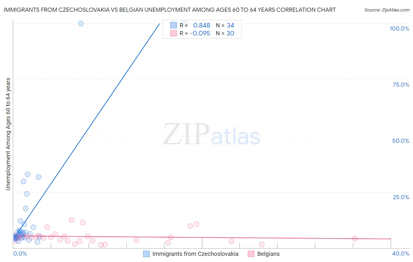 Immigrants from Czechoslovakia vs Belgian Unemployment Among Ages 60 to 64 years