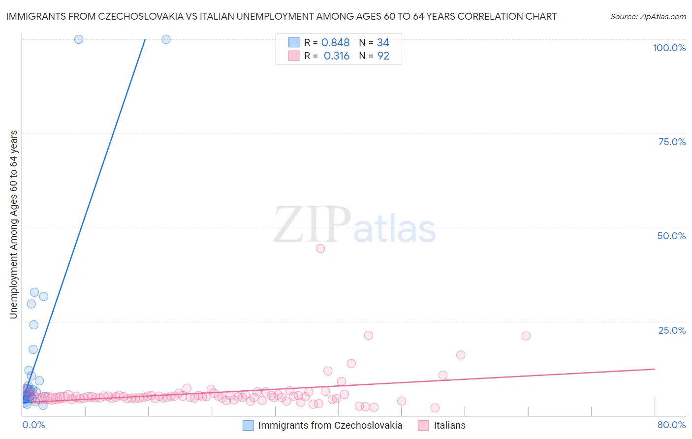 Immigrants from Czechoslovakia vs Italian Unemployment Among Ages 60 to 64 years