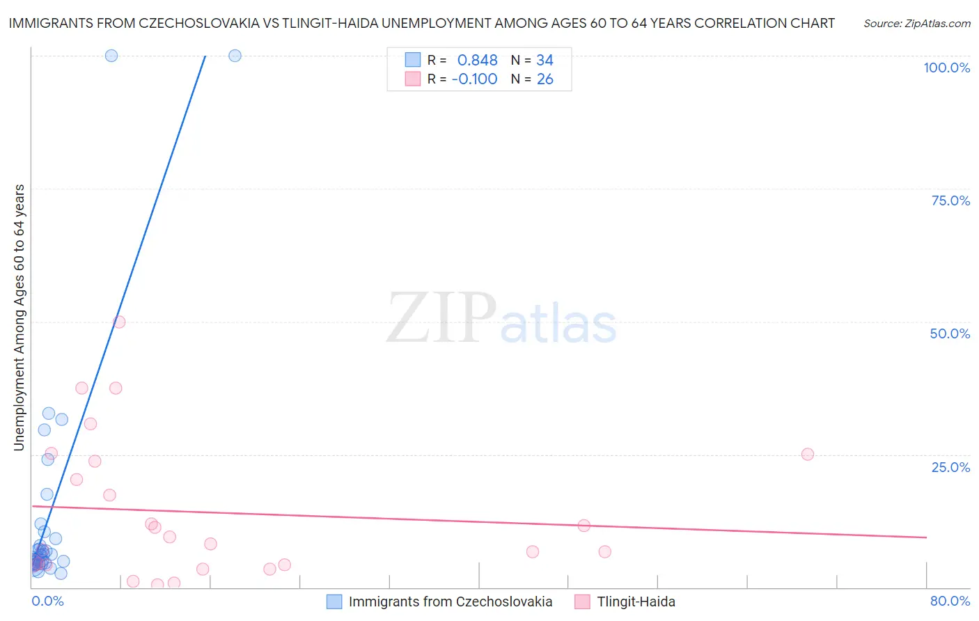 Immigrants from Czechoslovakia vs Tlingit-Haida Unemployment Among Ages 60 to 64 years